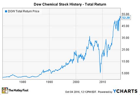 Dow Chemical Co. Stock Price: $55.78 Today, Up 1.85%