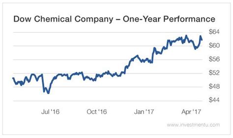 Dow Chemical Company Stock: A Comprehensive Guide with 4 Informative Tables