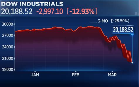 Dow Futures Live Stream: 3,000+ Points to Watch Today