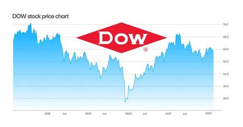 Dow Inc. Stock: A Comprehensive Guide