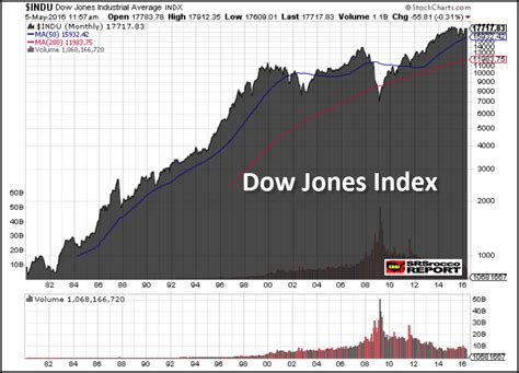 Dow Index Year-to-Date (YTD) Performance: 2025 Update