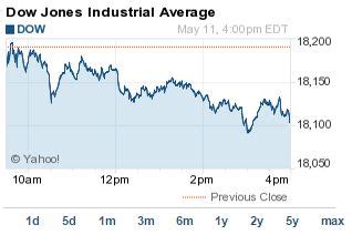 Dow Industrial Average Today: 35,429.15 at Close