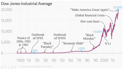 Dow Industrial Index: A Historical Perspective