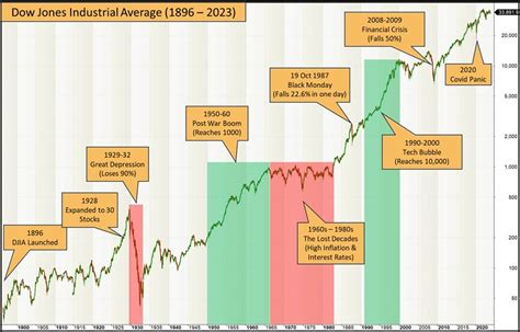 Dow Jones Average Chart: Historical Trends and Future Predictions