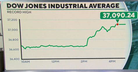 Dow Jones Average Hits 30,000 Record High!