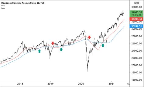 Dow Jones Average Now: 34,000 and Soaring!