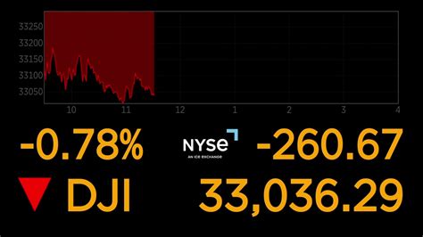 Dow Jones Average Right Now: 33,904.5