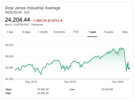 Dow Jones Average Today: 36.92% - A Historic Drop