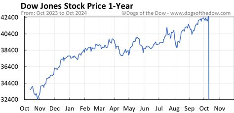 Dow Jones Average Today: Spectacular Close at 47,226.47!