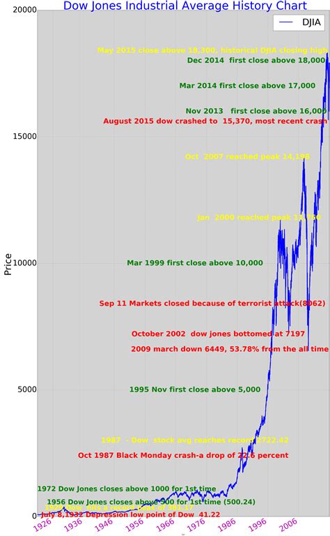 Dow Jones Chart History: A Comprehensive Timeline