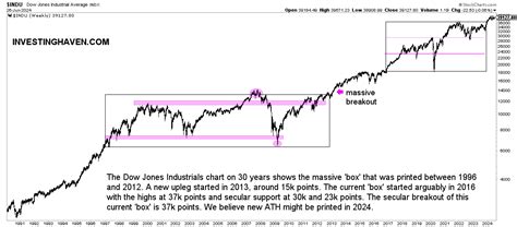 Dow Jones Chart Now: A Comprehensive Analysis