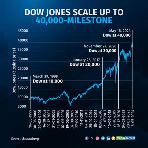 Dow Jones Chart Today: 10,000+ Points to Know