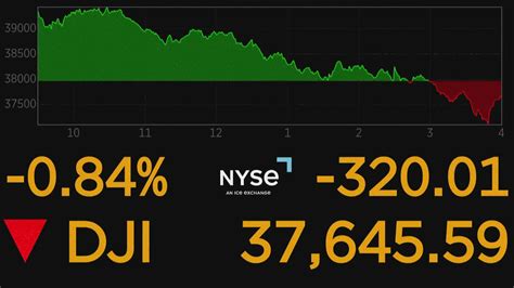 Dow Jones Closes Up 347.79 Points, Nasdaq Surges 200.56