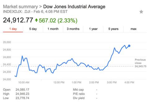 Dow Jones Closing Price Today: Key Statistics and Trends