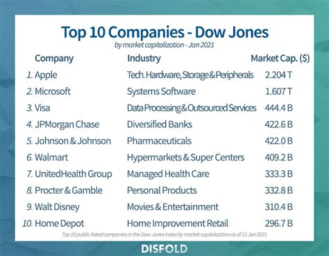 Dow Jones Companies List 2023: Top 30 Companies by Market Cap