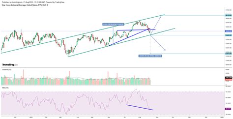 Dow Jones Daily Chart: Unveiling Market Trends and Predicting Future Movements