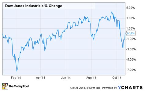 Dow Jones Dips by Triple Digits