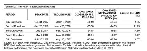 Dow Jones Dividend 100: A Comprehensive Guide for Investors Seeking Income