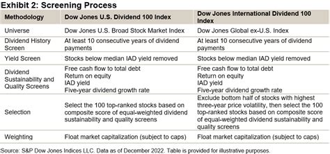 Dow Jones Dividend 100 Index: A Comprehensive Guide for Investors