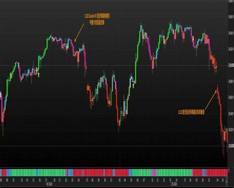 Dow Jones Futures Index Chart: A Comprehensive Guide to Technical Analysis