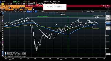 Dow Jones Industrial 30,000: How the Index Reached This Milestone