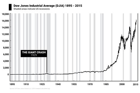 Dow Jones Industrial Average: A Century of Growth and Volatility