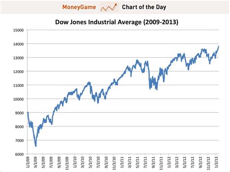 Dow Jones Industrial Average: A Century of Market Performance