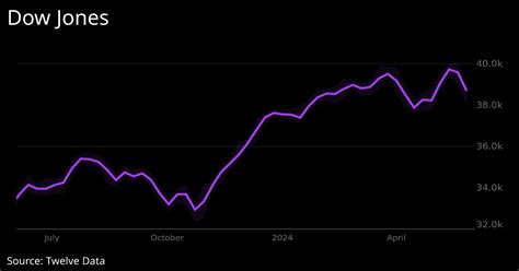 Dow Jones Industrial Average: Real-Time Insights for 2025