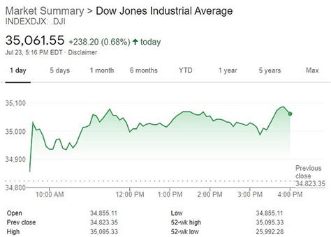 Dow Jones Industrial Average Closes Above 35,000