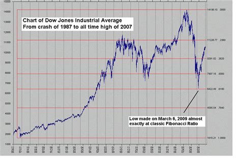 Dow Jones Industrial Average Year-to-Date Performance