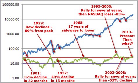 Dow Jones Pe Ratio Chart