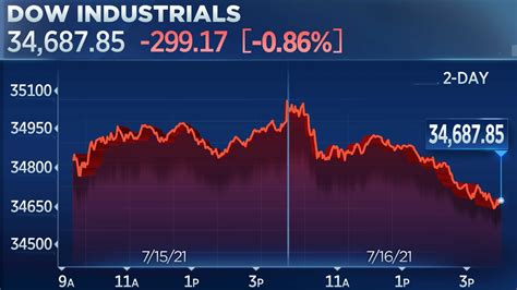 Dow Jones Today: A Comprehensive Overview of Market Performance