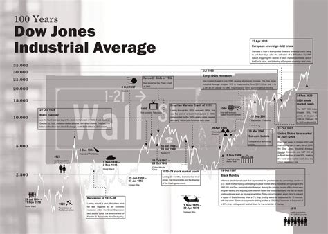 Dow Jones by Year: An Expansive Historical Overview