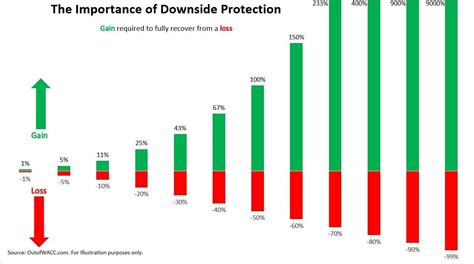 Downside Protection: