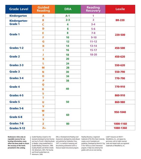 Dra Level Equivalent Chart
