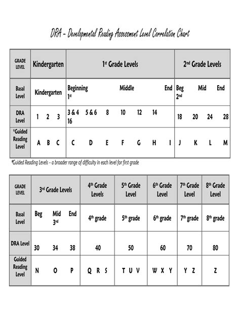 Dra Reading Levels Chart