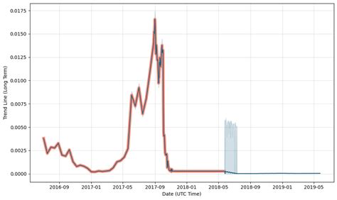 Draco Token: Price Predictions and Investment Opportunities