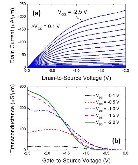 Drain-Source Voltage (VDS):