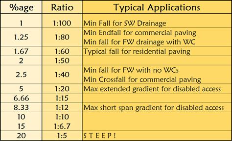 Drainage Gradient Sewer Pipe Slope Chart