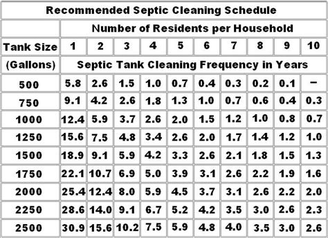 Drainfield Size Chart