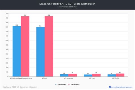 Drake Acceptance Rate: An In-Depth Look into the Prestigious University