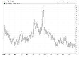 Dramatic Fluctuations: Price Rate of Silver in 2023