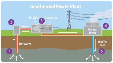 Draw a Diagram of How Geothermal Energy Works: A Comprehensive Guide