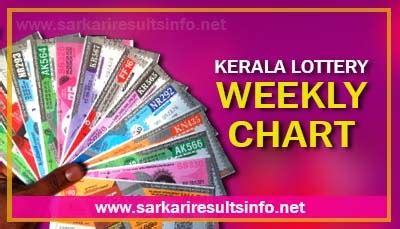 Dream Big with Kerala Lottery Weekly: Your Guide to Weekly Windfalls!