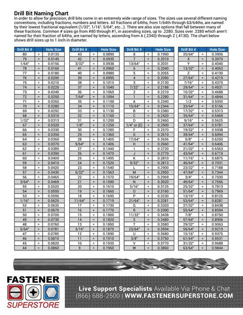 Drill Bits Sizes Chart