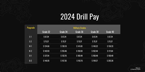 Drill Pay Chart