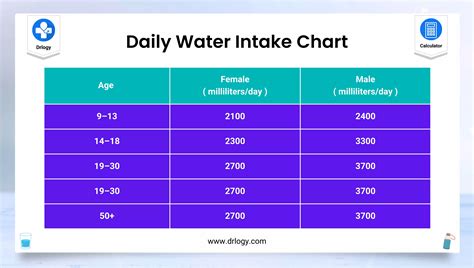 Drinking Water Chart