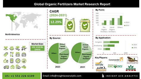 Driven by Mounting Environmental Concerns and Rising Demand for Organic Fertilizers