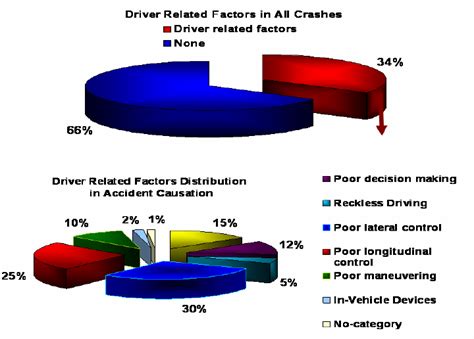 Driver-related factors: