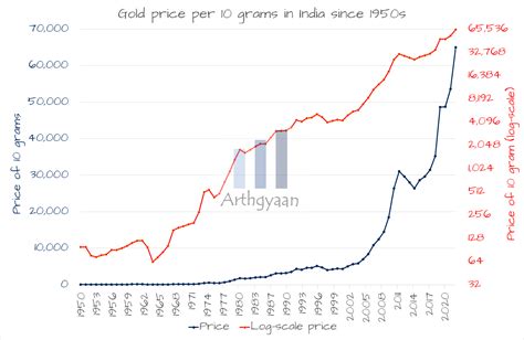 Drivers of Gold Price in India